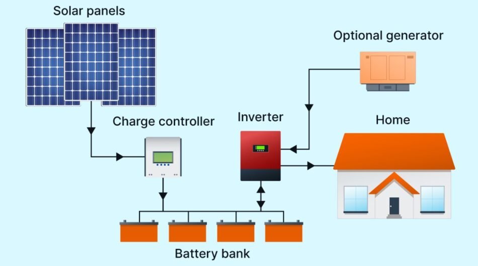 Solar Company in Lucknow | Rooftop Solar Panel Installation – Umangot Solar