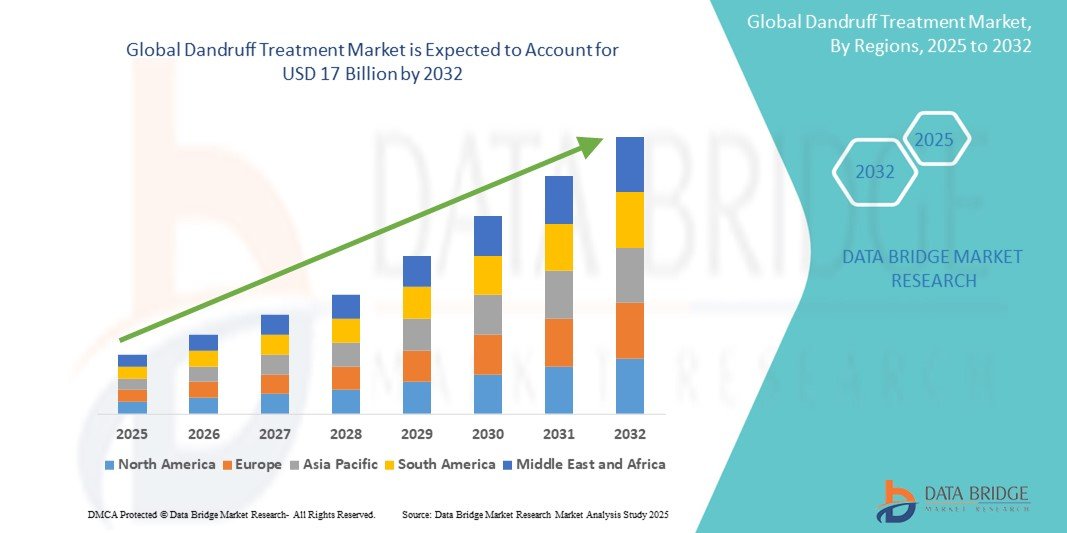 Dandruff Treatment Market: Innovations, Challenges, and Growth Drivers