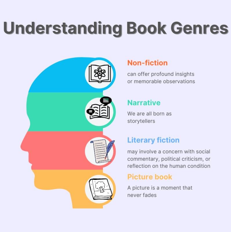 Understanding Book Genres