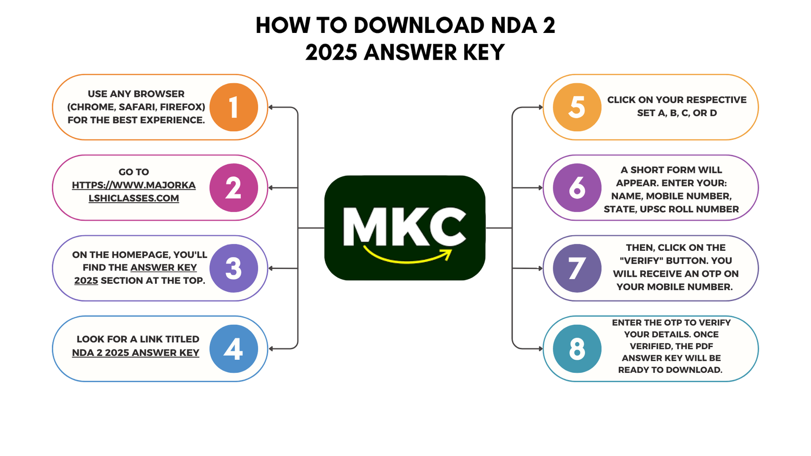 Download Set-wise NDA 2 Answer Key 2025 From MKC
