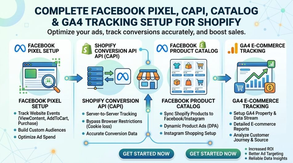 I Will Setup Facebook Pixel Shopify Conversion API Catalog GA4 Tracking
