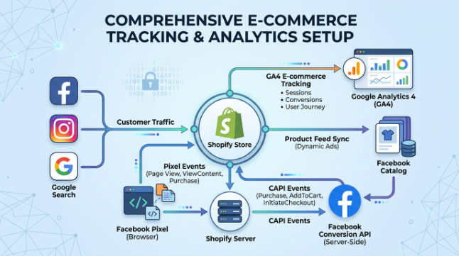 I-Will-Setup-Facebook-Pixel-Shopify-Conversion-API-Catalog-GA4-Tracking
